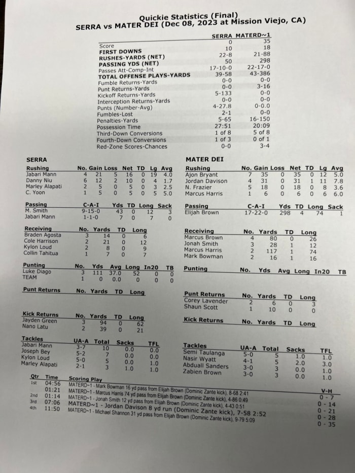 Mater Dei 35, Serra 0 box score